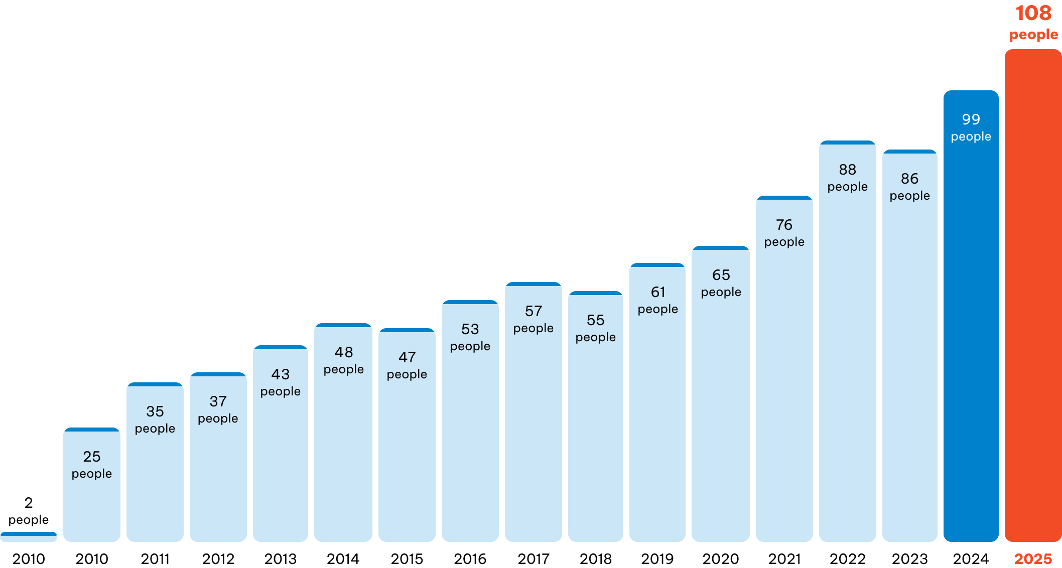Number of Employees