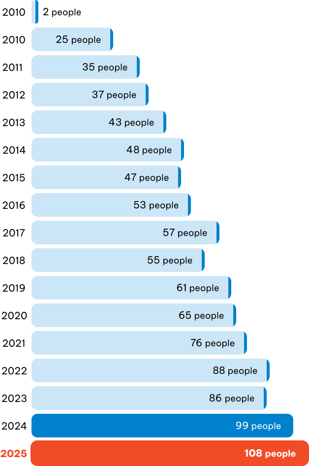 Number of Employees