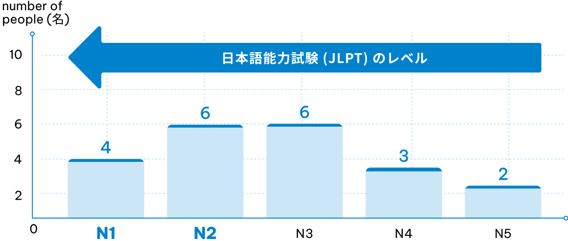 日本語資格取得者数