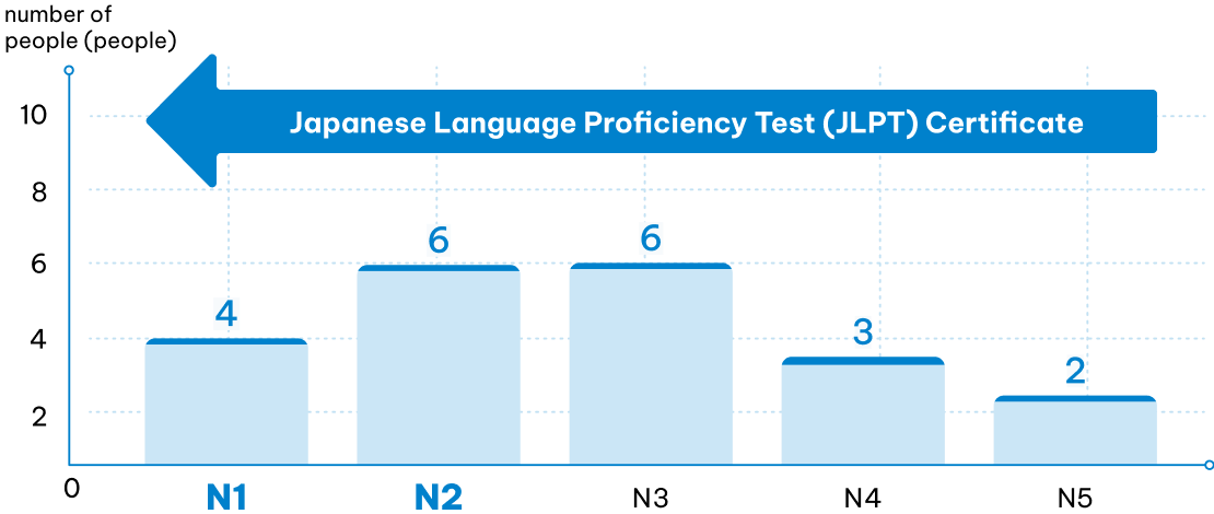 Percentage of employees with Japanese language certificates