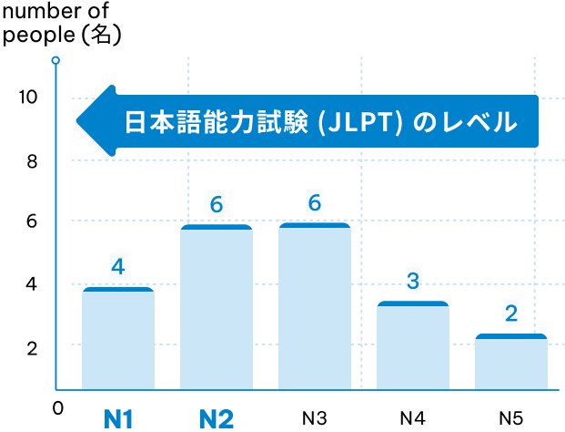 日本語資格取得者数