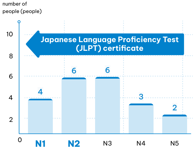 Percentage of employees with Japanese language certificates