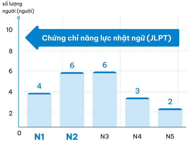 Tỷ lệ nhân viên có chứng chỉ tiếng Nhật