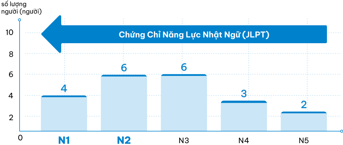 Tỷ lệ nhân viên có chứng chỉ tiếng Nhật