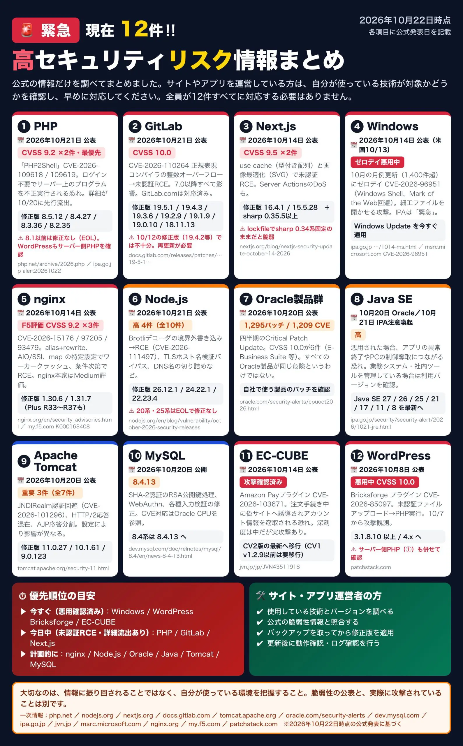 重大なセキュリティリスク（2026年10月）