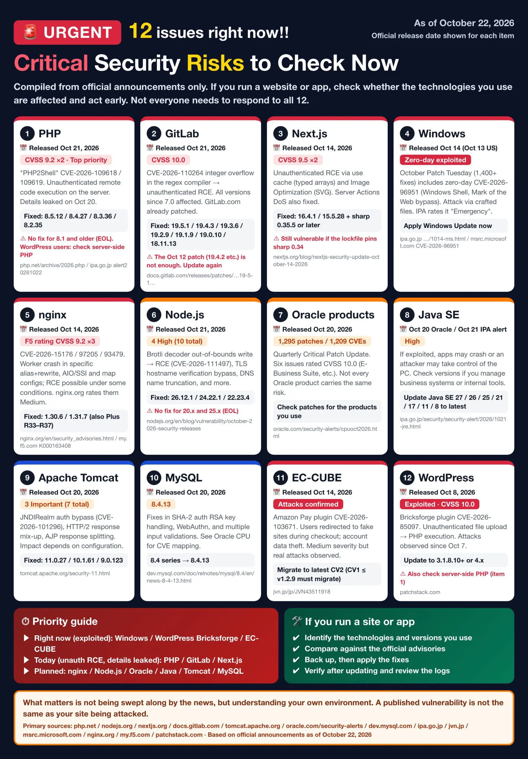 Critical Security Risks (October 2026)
